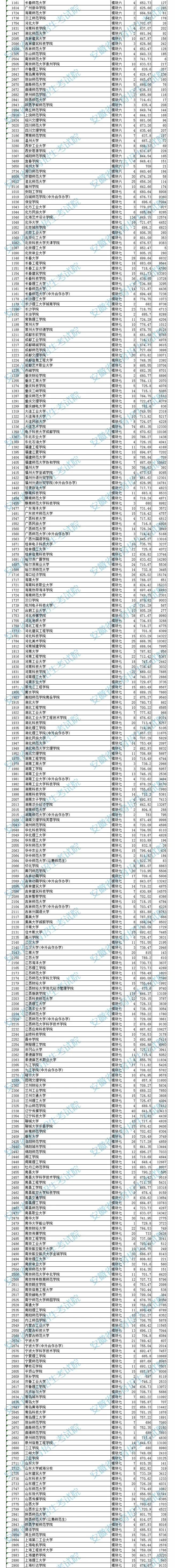 2022安徽艺术类第二批（本科）投档最低分及位次排名（B段）