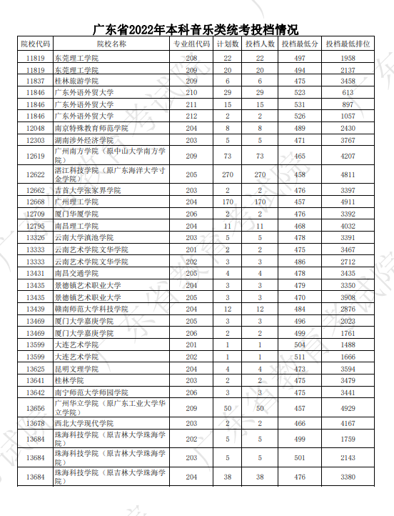2022广东本科音乐类统考投档最低分及位次排名