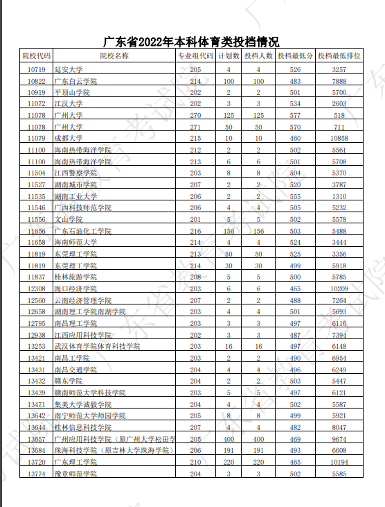 2022广东省本科体育类投档最低分及位次排名