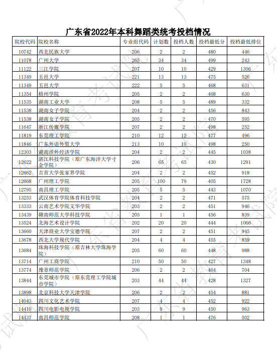 2022广东省本科舞蹈类统考投档最低分及位次排名