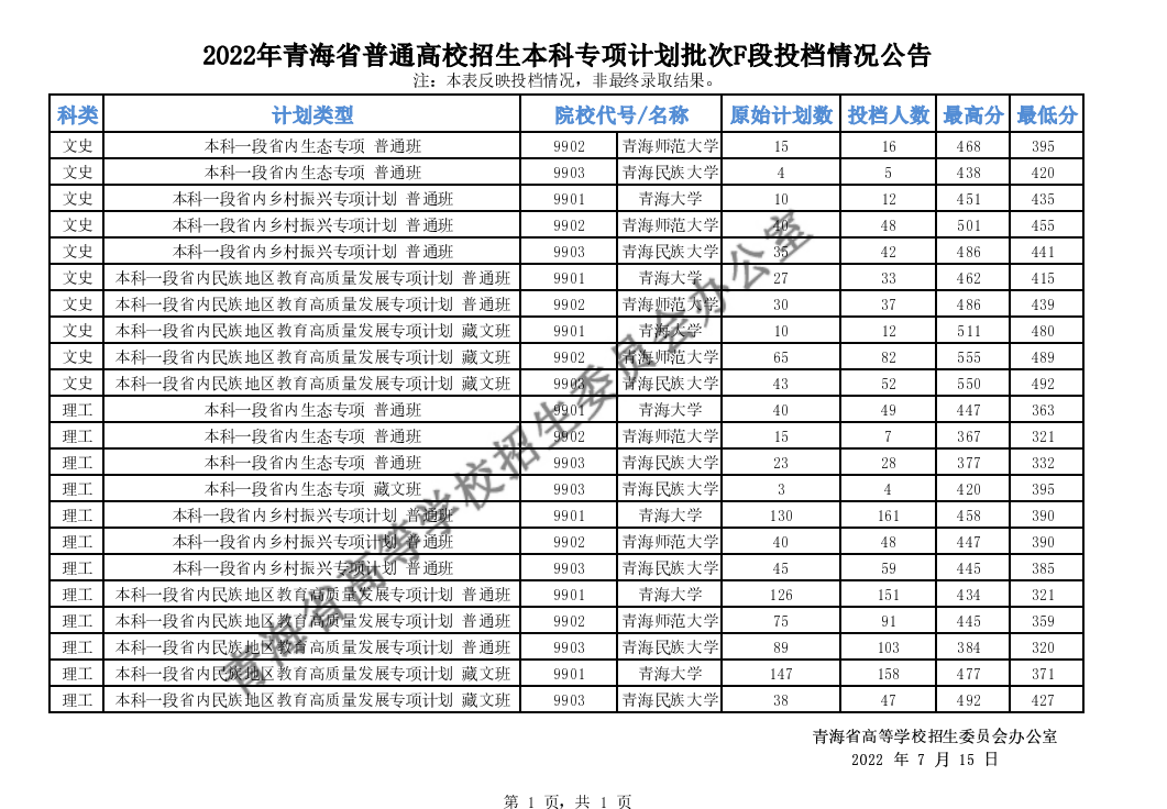 2022青海省本科专项计划批次F段投档最低分及最高分