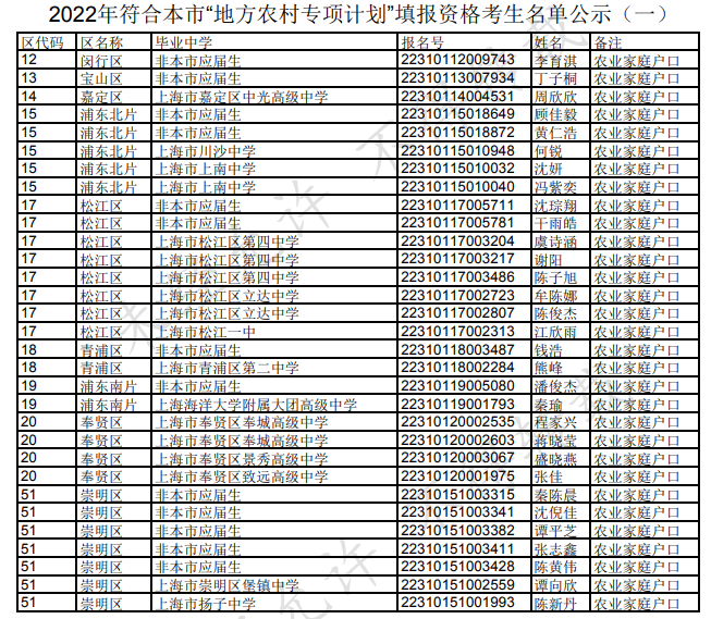 2022符合上海市地方农村专项计划填报资格考生名单公示