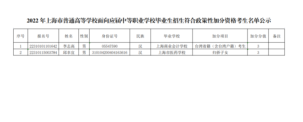 2022上海市校面向应届中等职业学校毕业生加分资格考生名单
