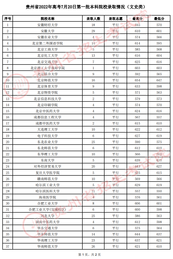 2022贵州第一批本科院校录取最低分及最高分（文理科-7.20）