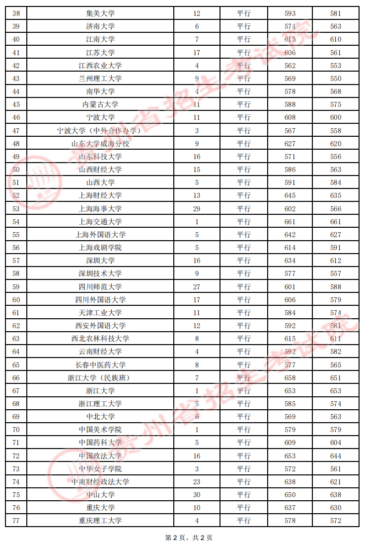 2022贵州第一批本科院校录取最低分及最高分（文理科-7.20）