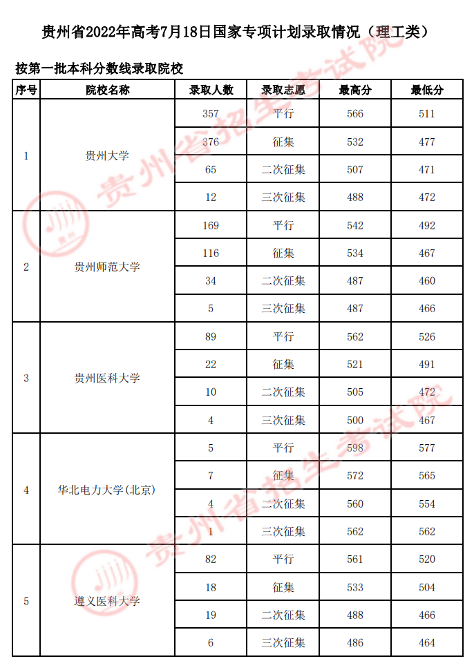 2022年贵州国家专项计划录取最低分及最高分-7月18号