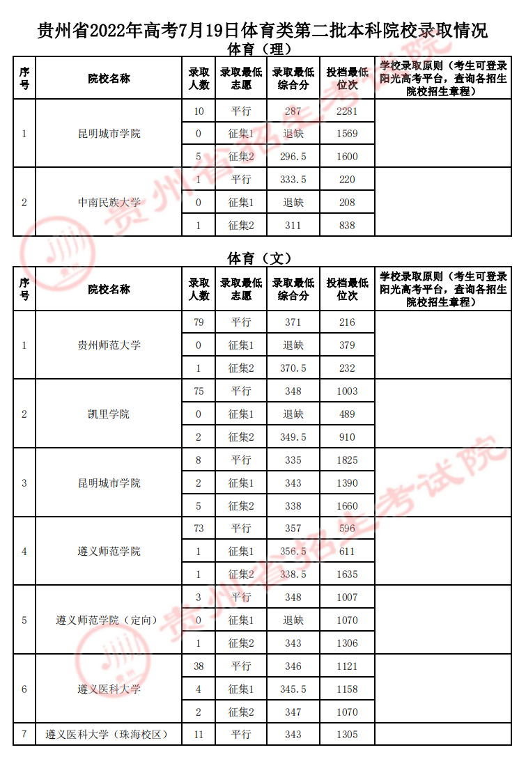 2022贵州体育类第二批本科院校录取最低分及位次-7月19日