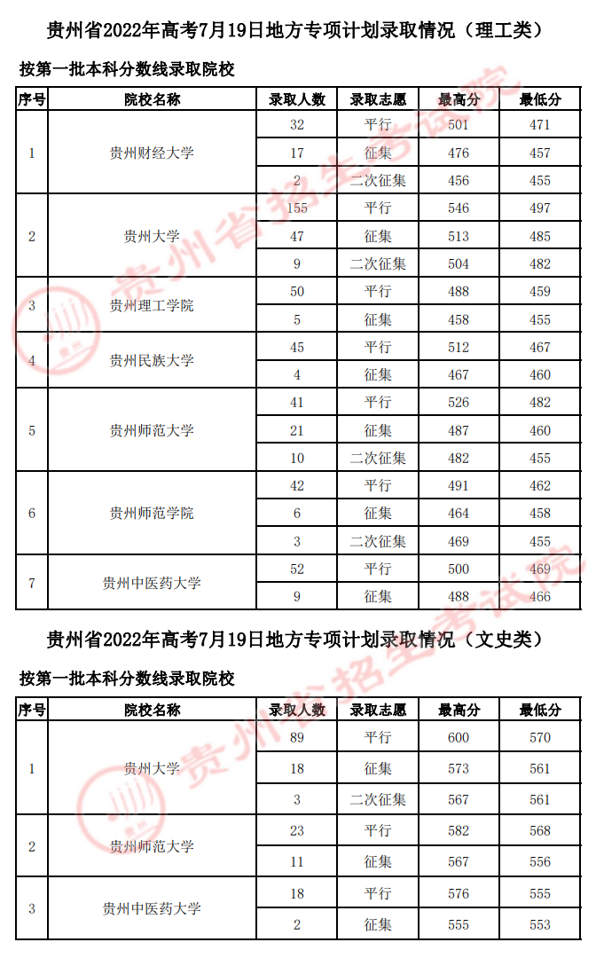 2022贵州高考地方专项计划录取最低分及最高分-7月19日
