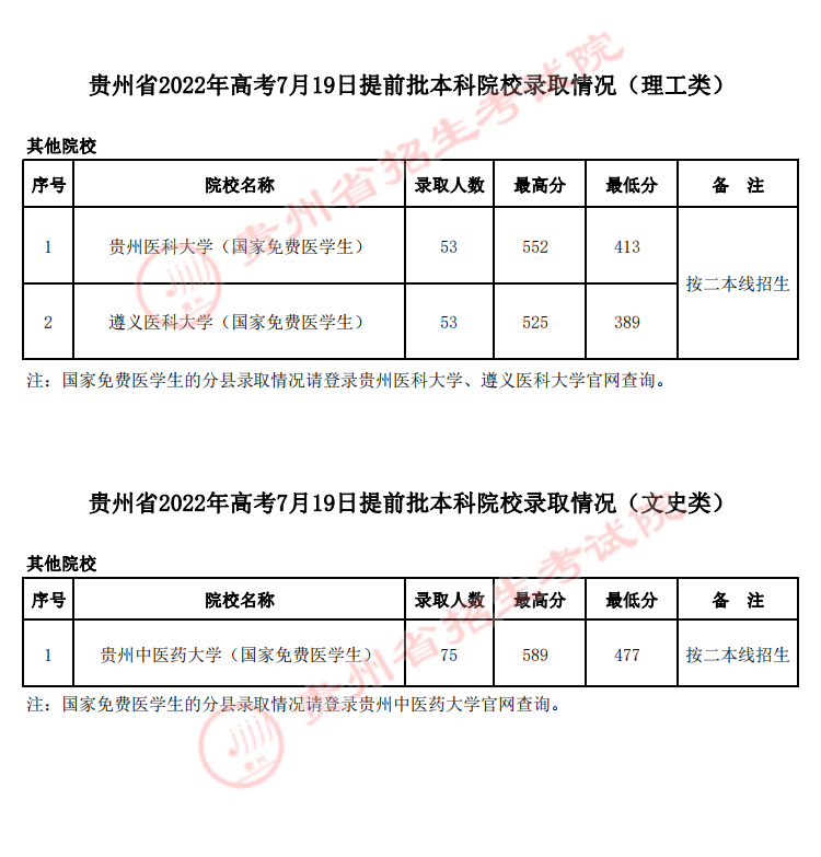 2022贵州提前批本科院校录取最低分及最高分-7月19日