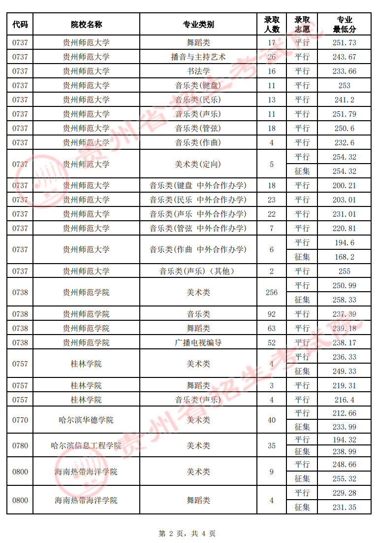 2022贵州艺术类本科院校录取专业最低分-7月19日