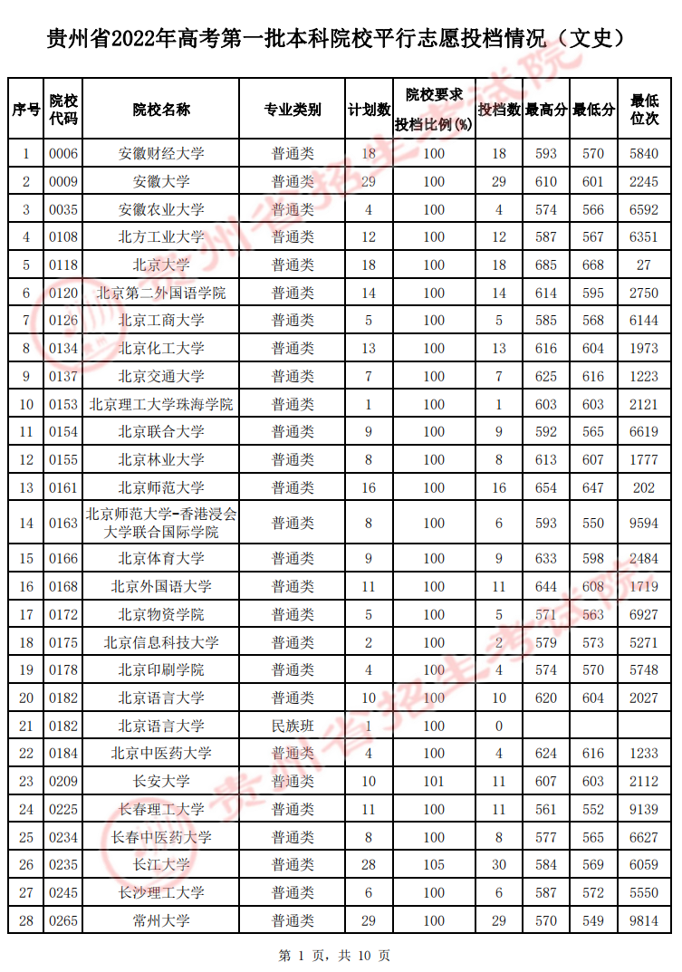 2022贵州文史第一批本科院校投档最低分及位次排名