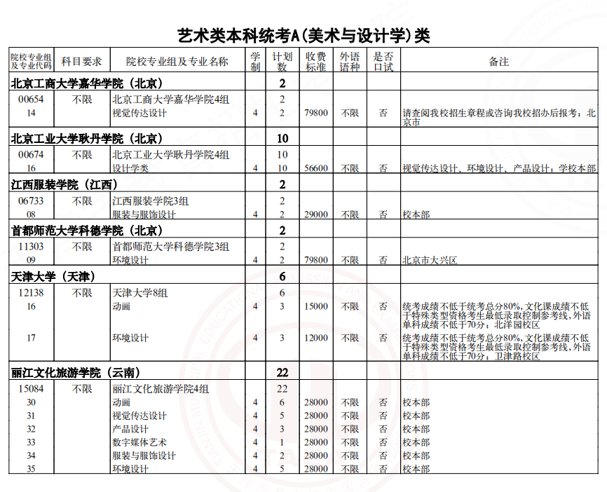 2022天津艺术类本科统考A(美术与设计学)类余缺计划
