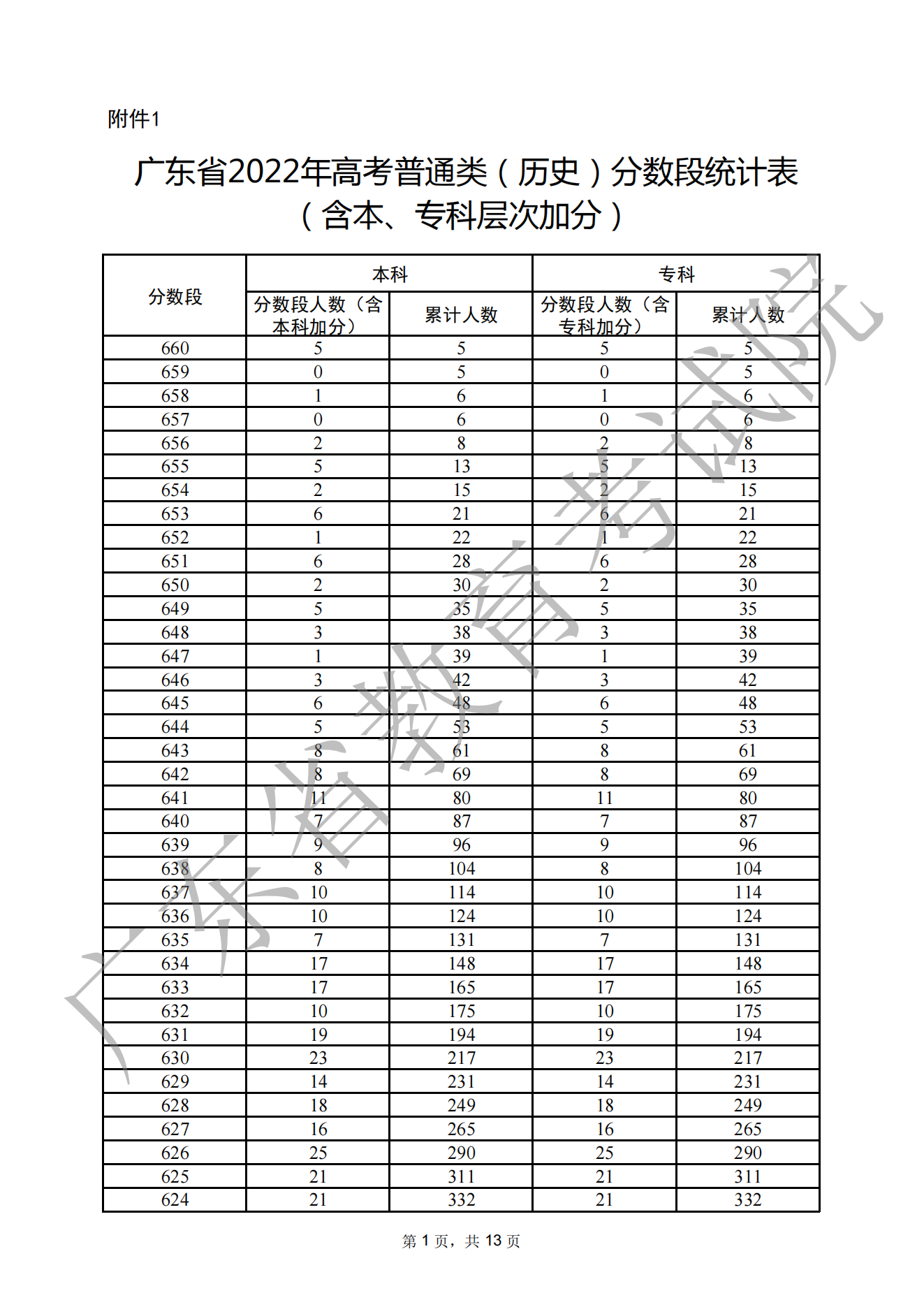 2022广东高考报名人数最新统计（物理历史类各多少人）