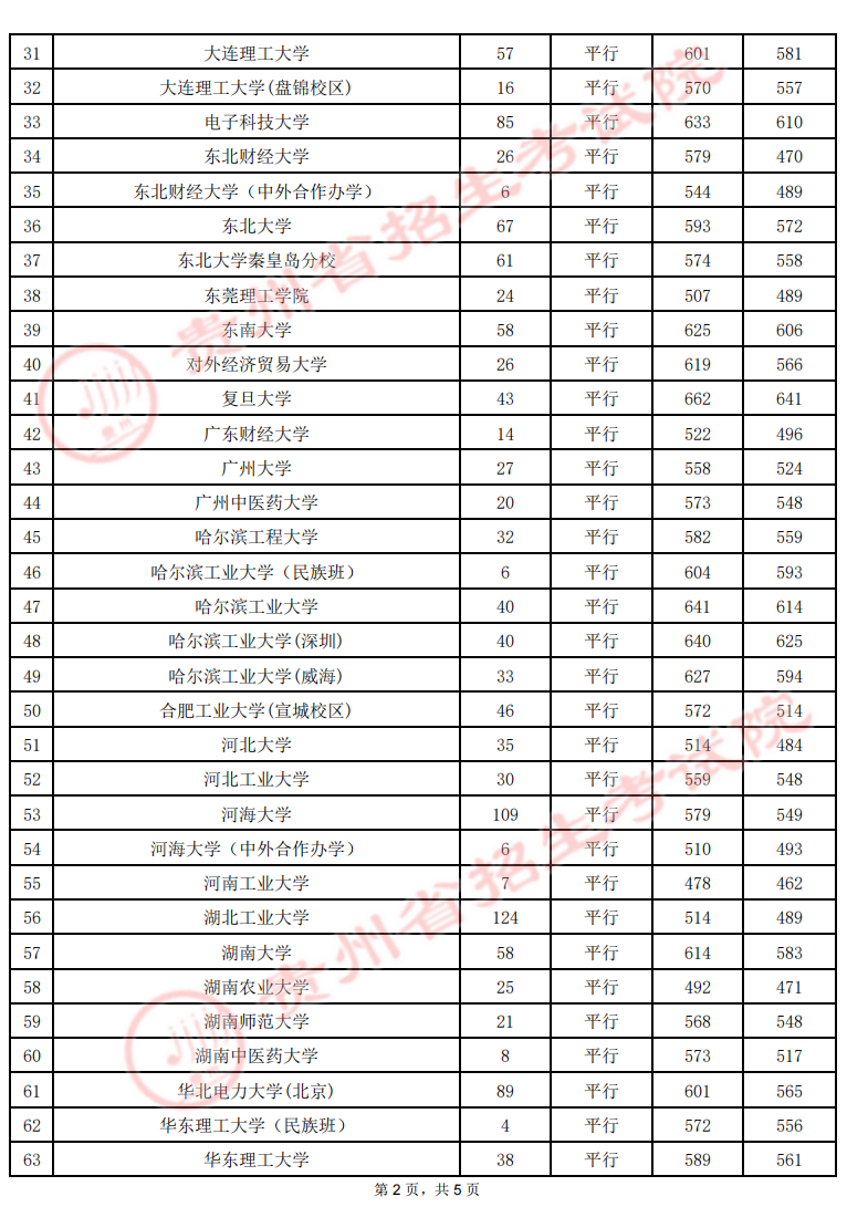 2022贵州理工类第一批本科院校录取最低分及最高分-7.21