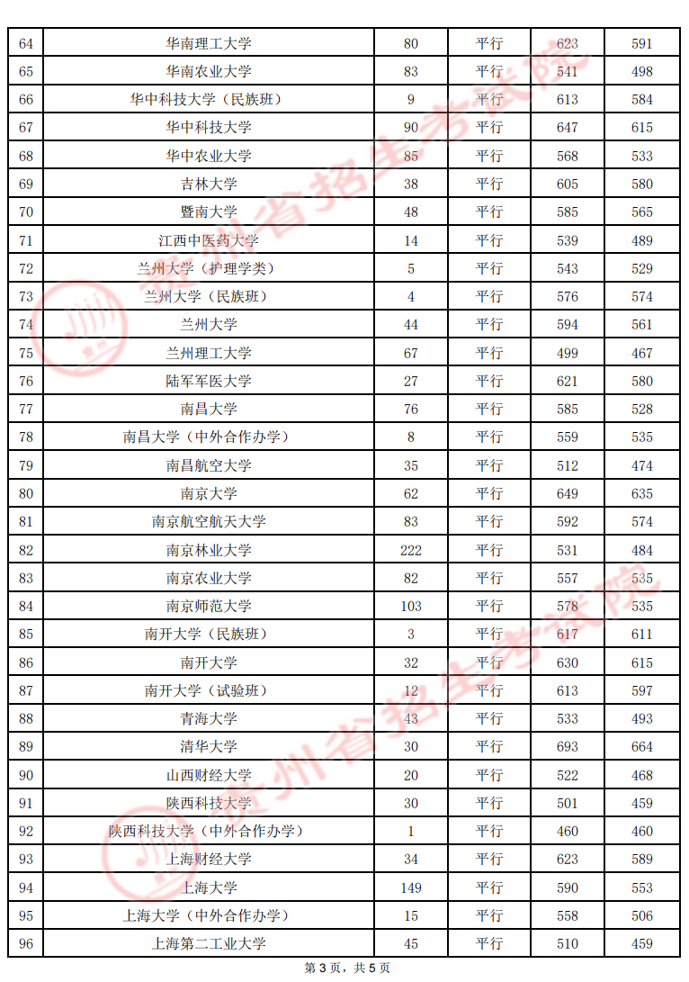 2022贵州理工类第一批本科院校录取最低分及最高分-7.21
