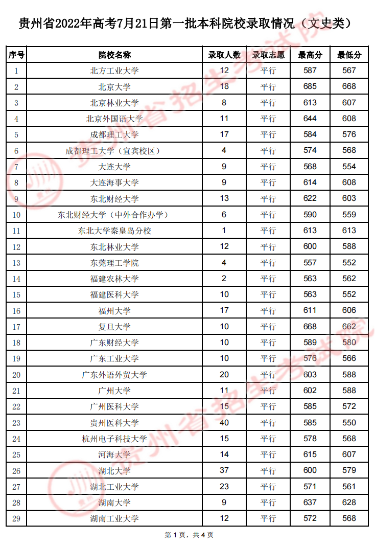 2022贵州文史类第一批本科院校录取最低分及最高分-7.21