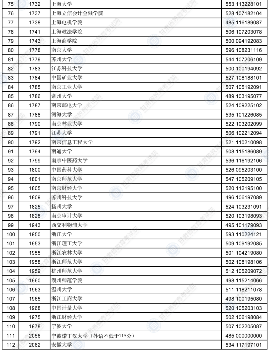2022年甘肃省普通高校招生录取本科一批普通类（I段）文史类院校投档最低分公布