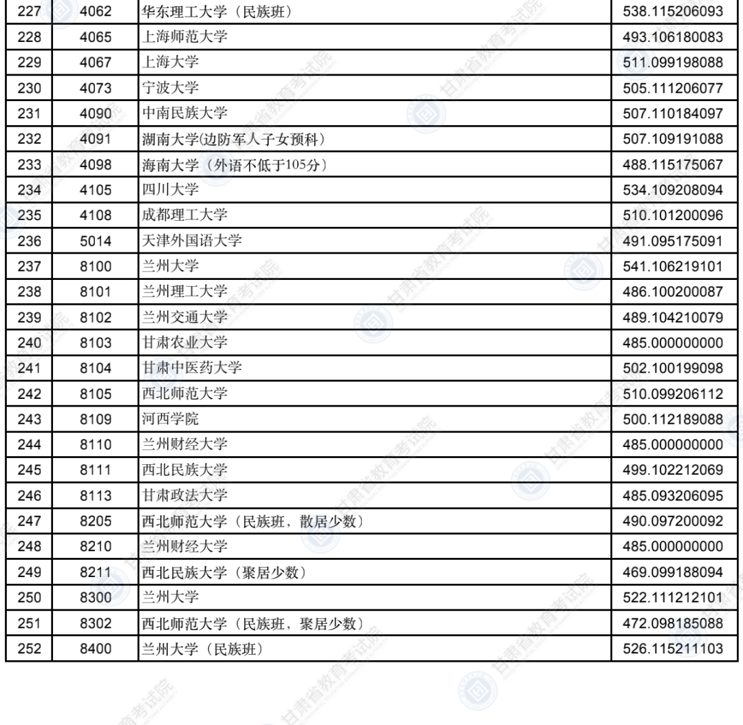 2022年甘肃省普通高校招生录取本科一批普通类（I段）文史类院校投档最低分公布