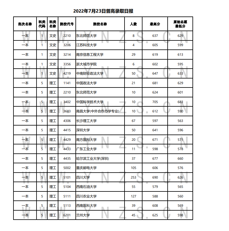 2022年云南省7月23普高录取情况统计表