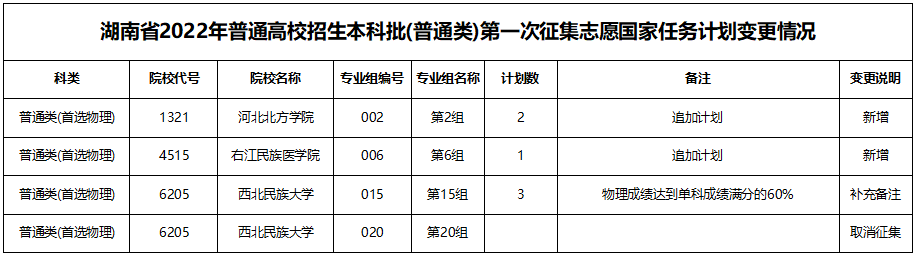 湖南省2022年普通高校招生本科批(普通类)第一次征集志愿国家任务计划变更情况
