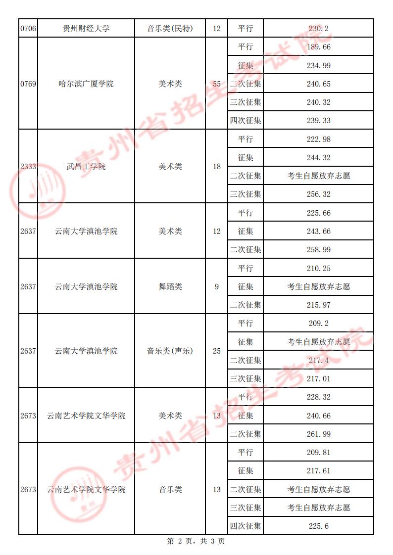 2022年贵州艺术类本科院校录取最低分-7月23日