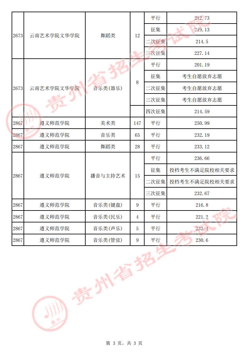 2022年贵州艺术类本科院校录取最低分-7月23日