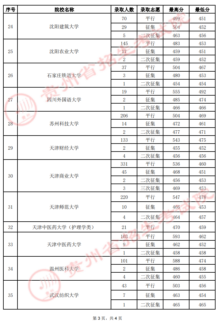 2022年贵州第一批本科院校（理工类）录取最低分-7月24日