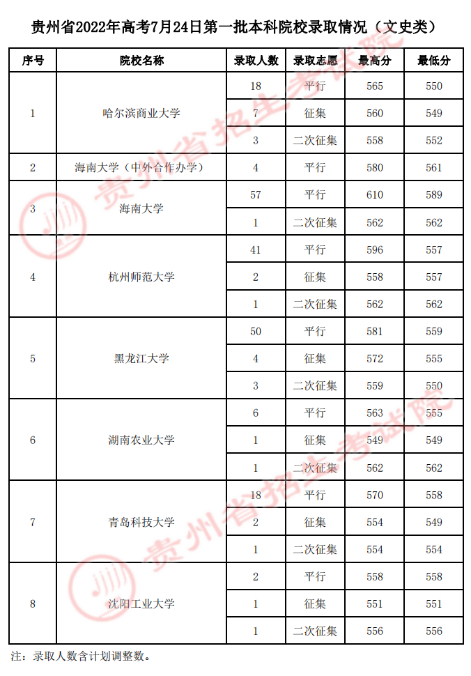 2022年贵州第一批本科院校（理工类）录取最低分-7月24日