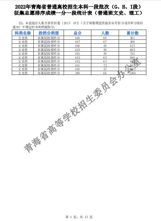 2022青海本科一段批次（G、H、I段）征集志愿排序成绩一分一段表（普通班文史、理工）