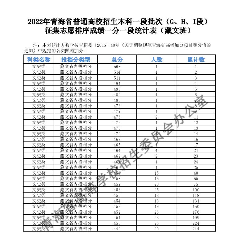 2022青海本科一段批次（G、H、I段）征集志愿成绩一分一段表（藏文班）