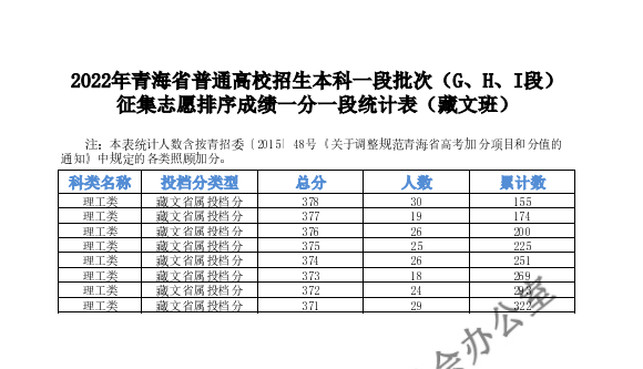 2022青海本科一段批次（G、H、I段）征集志愿成绩一分一段表（藏文班）