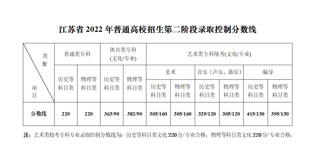 重磅！2022江苏高考第二阶段录取分数线公布