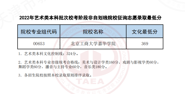 2022年天津艺术类本科批校考非自划线院校征询志愿录取最低分