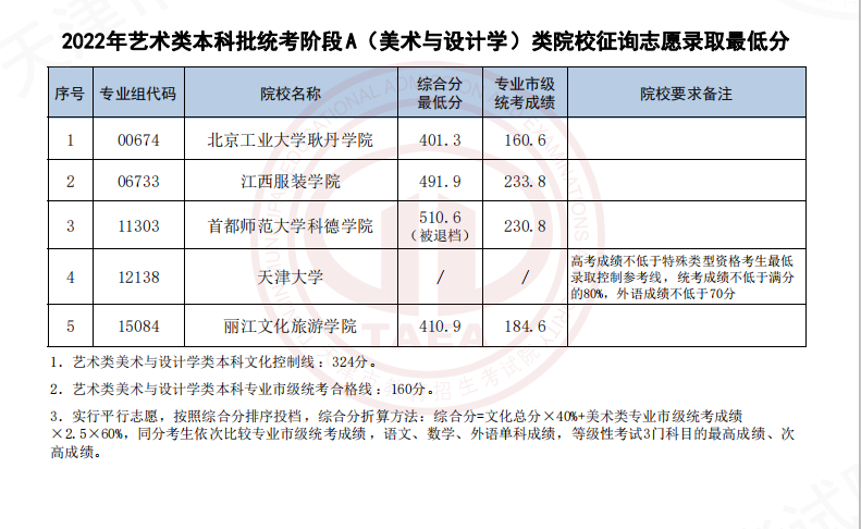 2022年天津艺术类本科批统考阶段A（美术与设计学）征询志愿录取最低分