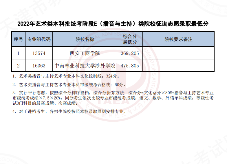 2022年天津艺术类本科批统考阶段E（播音与主持）征询志愿录取最低分