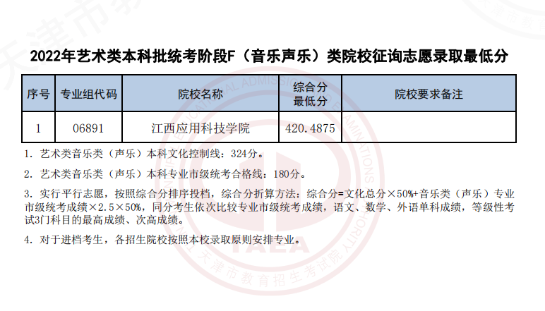 2022年天津艺术类本科批统考阶段F（音乐声乐）征询志愿录取最低分