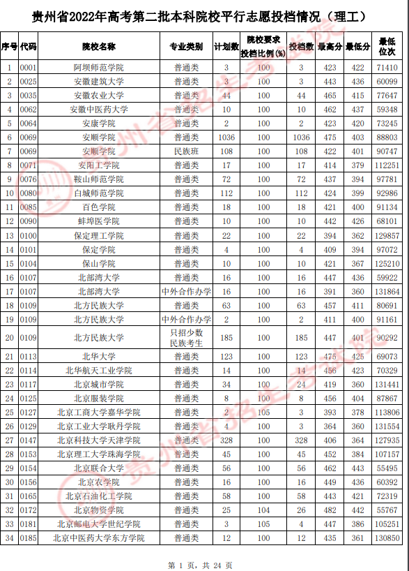 2022贵州省第二批本科院校投档最低分及位次-理工