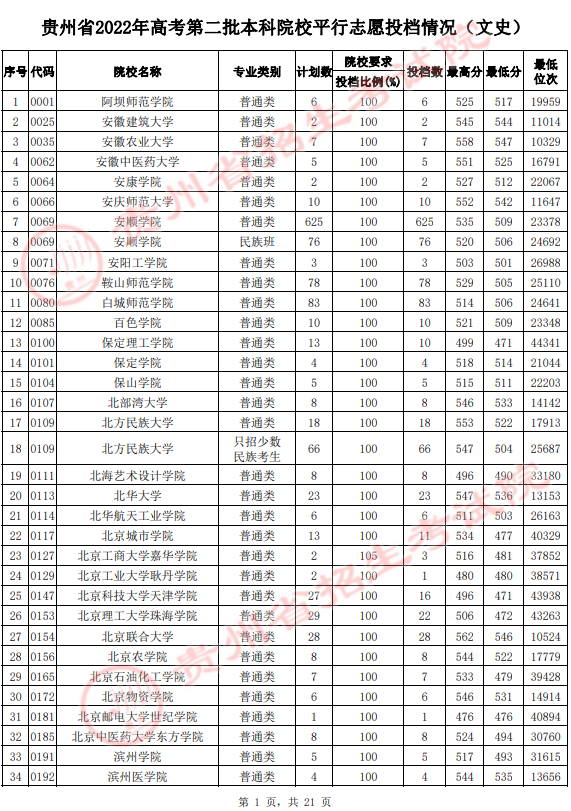 2022贵州省第二批本科院校投档最低分及位次（文史）