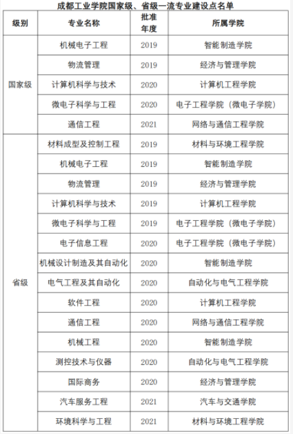 成都工业学院一流本科专业名单有哪些（双万计划2019-2021）