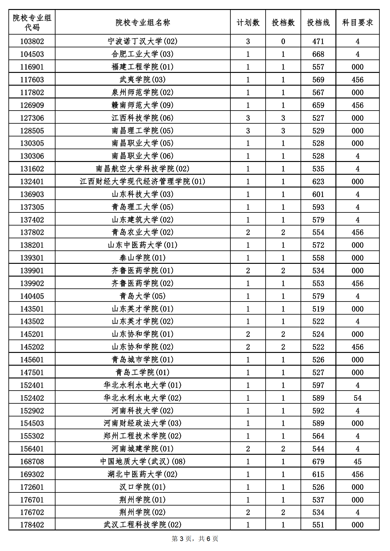 2022海南省本科普通批院校专业组征集志愿投档分数线（含少数民族班和预科班）