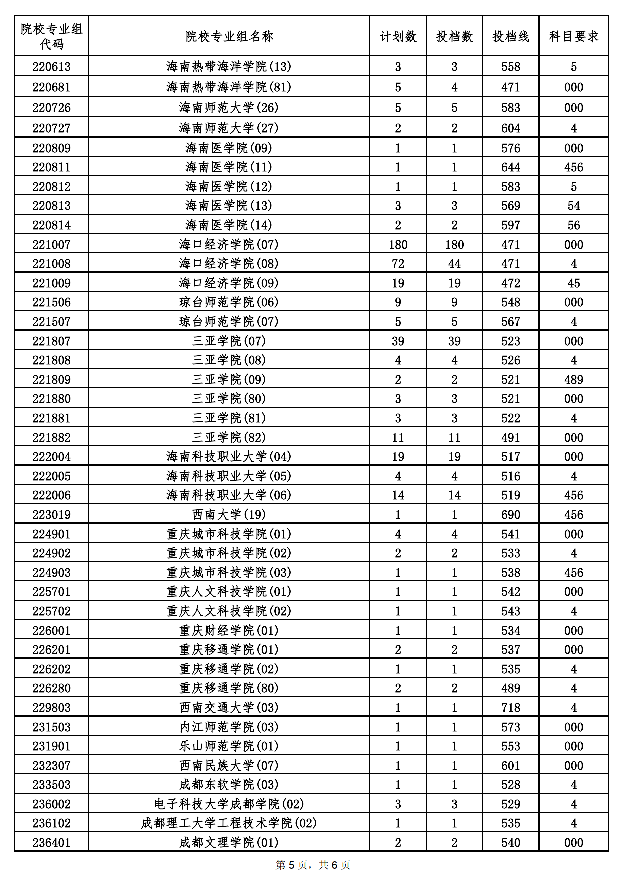 2022海南省本科普通批院校专业组征集志愿投档分数线（含少数民族班和预科班）