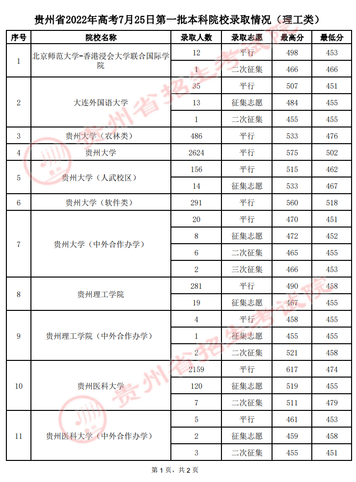2022年贵州第一批本科院校录取最低分-7.25