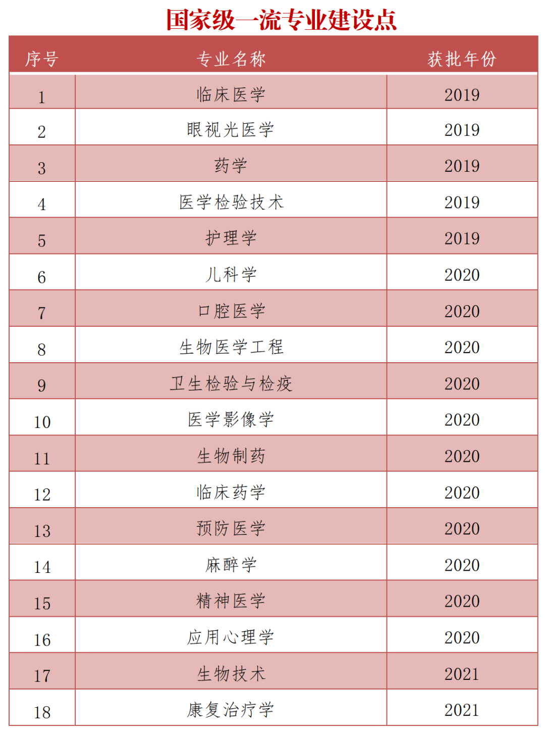 温州医科大学一流本科专业名单有哪些（双万计划2019-2021）