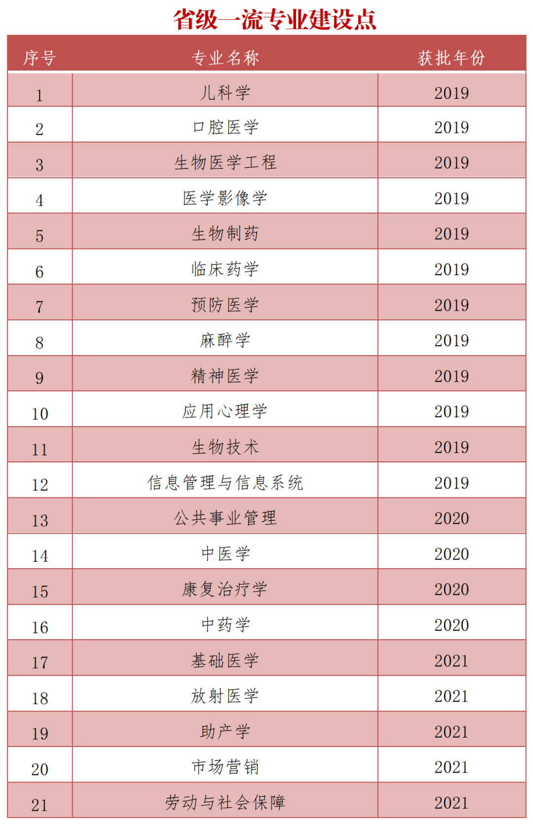 温州医科大学一流本科专业名单有哪些（双万计划2019-2021）