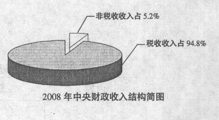 2009年全国高考政治试题及答案-上海卷