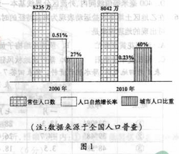 2011年全国高考文综试题及答案-四川